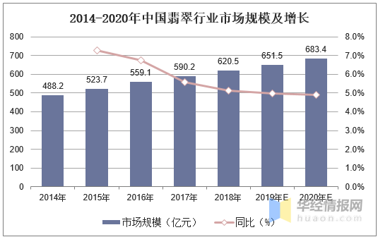 中国翡翠行业现状及发展趋势，行业进入理性经营平稳发展新常态  第4张