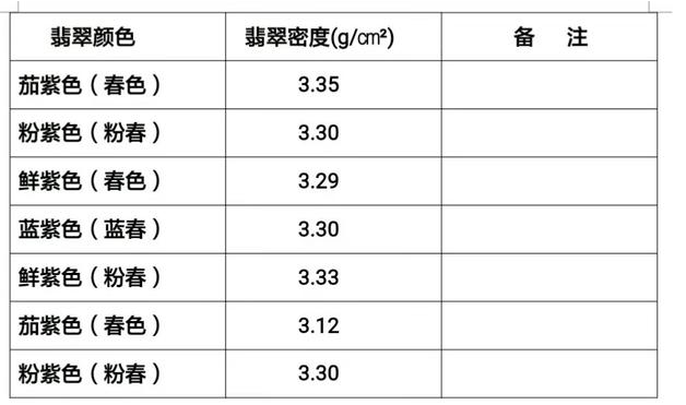翡翠的比重3.33是对是错？——关于紫色翡翠的色、比重与微量元素   第7张
