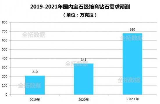 珠宝行业未来现在分析，培育钻石需求爆发  第4张