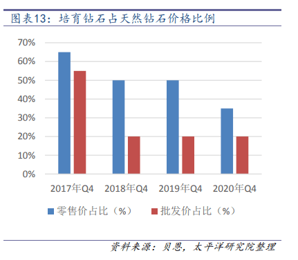 新风口渐起 培育钻石能帮我们实现“钻石自由”吗？  第6张