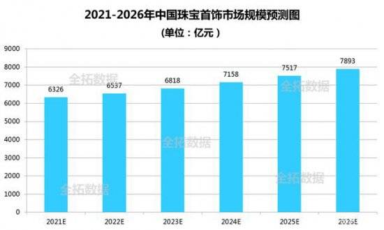 中国珠宝行业市场现状分析，培育钻石需求爆发  第2张