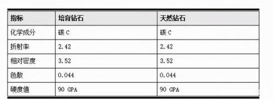 中国珠宝行业市场现状分析，培育钻石需求爆发  第3张