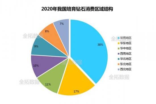 珠宝行业未来现在分析，培育钻石需求爆发  第6张