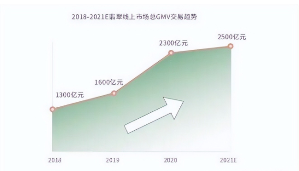 最高涨45%！2022年翡翠提价风暴真的来了？  第5张